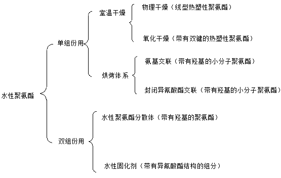 聚氨酯,水性聚氨酯,水性聚氨酯樹脂,水性樹脂,聚氨酯乳液,水性聚氨酯乳液,三升化工,順德三升貿易