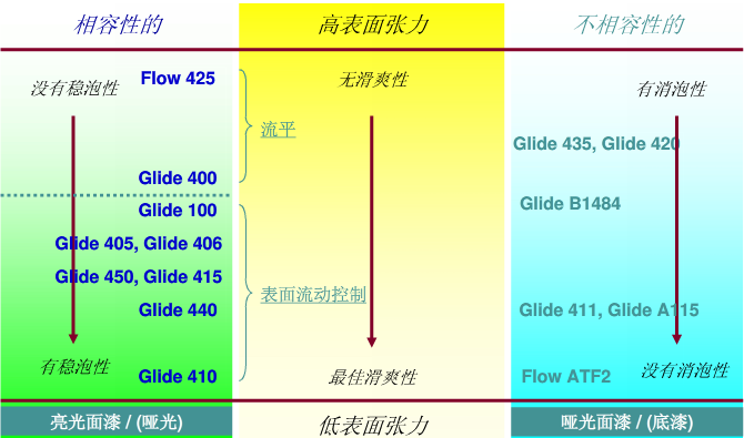 流平助劑，流平劑，迪高流平劑，涂料流平劑