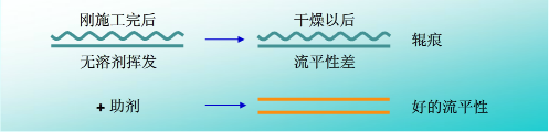 流平，流平劑，迪高流平劑