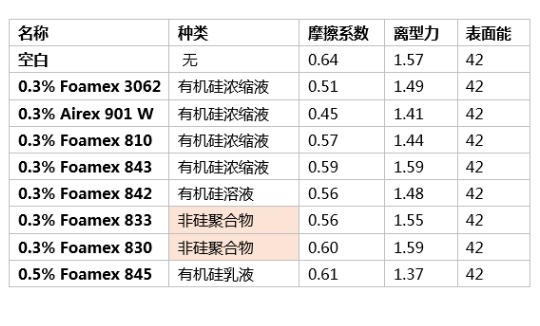 消泡劑,水性消泡劑,乳液消泡劑,涂料助劑,<a href='http://www.the-business.cn/product/product-0001,0011.shtml' class='keys' title='點擊查看關于迪高助劑的相關信息' target='_blank'>迪高助劑</a>,純丙消泡劑,苯丙消泡劑,高固含透明涂料,涂料消泡劑
