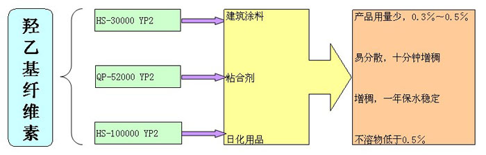 陶氏羥乙基纖維素,HEC羥乙基纖維素,羥乙基纖維素增稠劑,佛山三升貿易