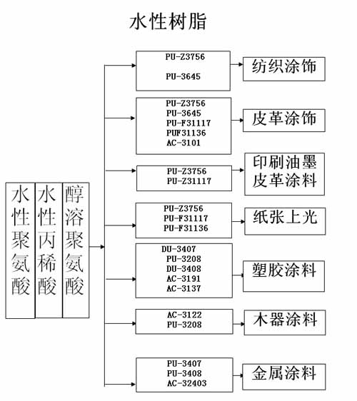 聚氨酯,<a href='/product/product-0001,0013.shtml' class='keys' title='點擊查看關于水性聚氨酯的相關信息' target='_blank'>水性聚氨酯</a>,油性聚氨酯,醇溶性聚氨酯,醇溶性聚氨酯樹脂,醇溶性聚氨酯乳液,順德三升化工,三升貿易