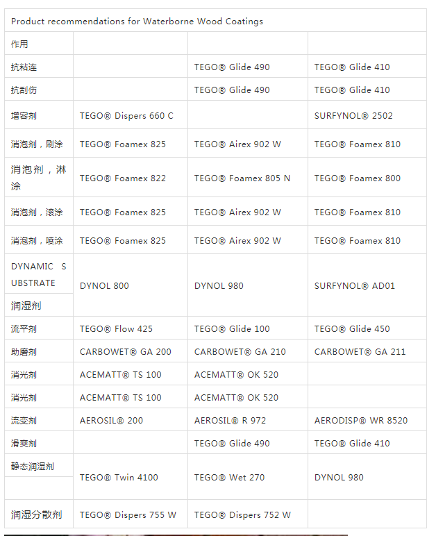 迪高助劑,涂料助劑,流平劑,<a href='http://www.the-business.cn/product/product-0001,0011,0022.shtml' class='keys' title='點擊查看關于消泡劑的相關信息' target='_blank'>消泡劑</a>,<a href='http://www.the-business.cn/product/product-0001,0011,0020.shtml' class='keys' title='點擊查看關于分散劑的相關信息' target='_blank'>分散劑</a>,三升化工,潤濕劑