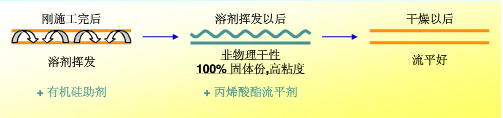 流平，流平劑，迪高流平劑