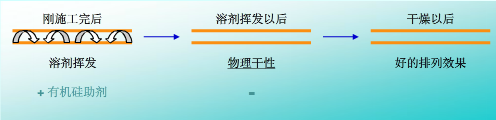 流平，流平劑，迪高流平劑