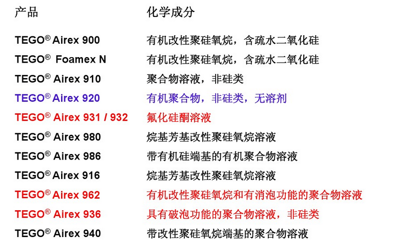 消泡劑，脫泡劑，迪高消泡劑，迪高脫泡劑
