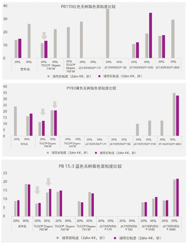 潤濕分散劑,水性涂料,水性分散劑,涂料助劑,迪高助劑,建筑涂料分散劑,工業涂料分散劑