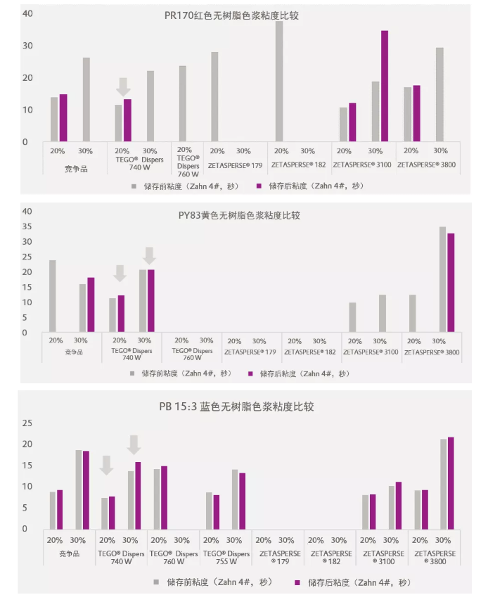 潤濕分散劑,水性涂料,水性分散劑,涂料助劑,<a href='http://www.the-business.cn/product/product-0001,0011.shtml' class='keys' title='點擊查看關于迪高助劑的相關信息' target='_blank'>迪高助劑</a>,建筑涂料分散劑,工業涂料分散劑