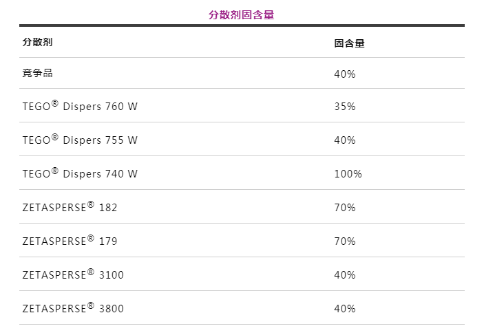 潤濕分散劑,水性涂料,水性分散劑,涂料助劑,<a href='http://www.the-business.cn/product/product-0001,0011.shtml' class='keys' title='點擊查看關于迪高助劑的相關信息' target='_blank'>迪高助劑</a>,建筑涂料分散劑,工業涂料分散劑